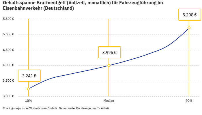 Gehaltsspanne Bruttoentgelt | Für Fahrzeugführung im Eisenbahnverkehr | Bundesland Deutschland Gehaltsspanne Bruttoentgelt | Für Fahrzeugführung im Eisenbahnverkehr | Bundesland Deutschland