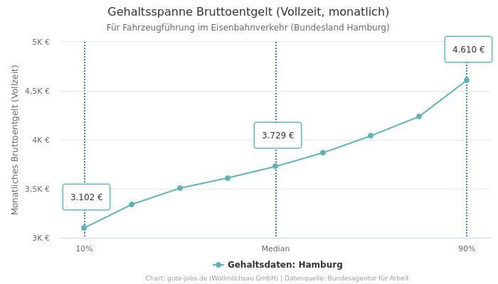 Gehaltsspanne Bruttoentgelt | Für Fahrzeugführung im Eisenbahnverkehr | Bundesland Hamburg
