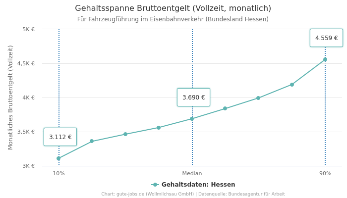 Gehaltsspanne Bruttoentgelt | Für Fahrzeugführung im Eisenbahnverkehr | Bundesland Hessen