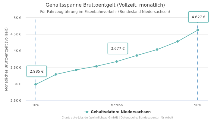 Gehaltsspanne Bruttoentgelt | Für Fahrzeugführung im Eisenbahnverkehr | Bundesland Niedersachsen
