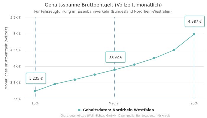 Gehaltsspanne Bruttoentgelt | Für Fahrzeugführung im Eisenbahnverkehr | Bundesland Nordrhein-Westfalen