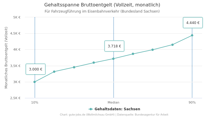 Gehaltsspanne Bruttoentgelt | Für Fahrzeugführung im Eisenbahnverkehr | Bundesland Sachsen