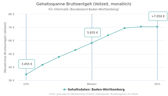 Gehaltsspanne Bruttoentgelt | Für Informatik | Bundesland Baden-Württemberg