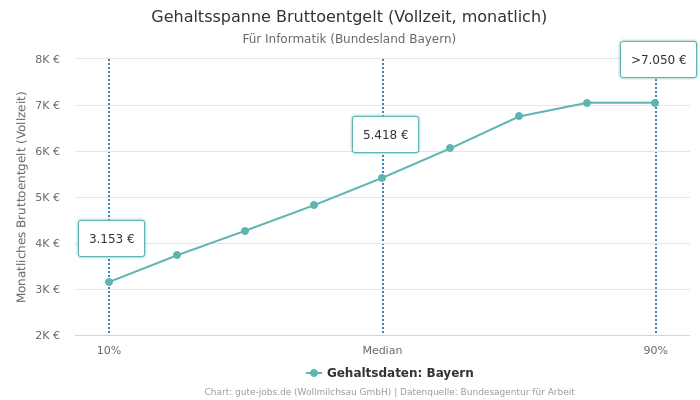 Gehaltsspanne Bruttoentgelt | Für Informatik | Bundesland Bayern