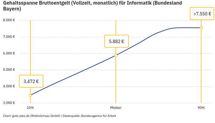 Gehaltsspanne Bruttoentgelt | Für Informatik | Bundesland Bayern Gehaltsspanne Bruttoentgelt | Für Informatik | Bundesland Bayern