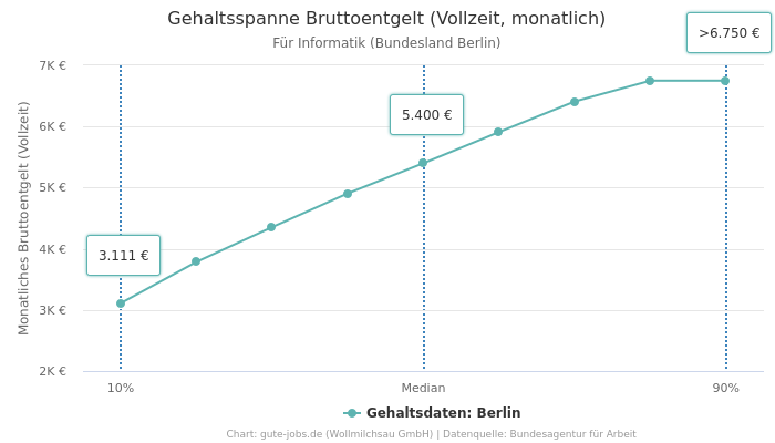 Gehaltsspanne Bruttoentgelt | Für Informatik | Bundesland Berlin