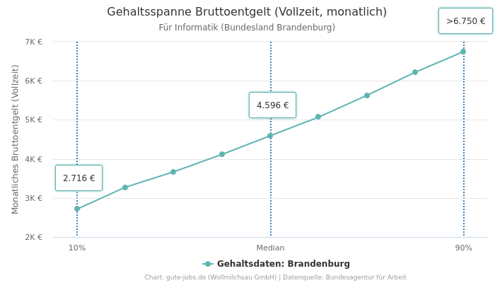 Gehaltsspanne Bruttoentgelt | Für Informatik | Bundesland Brandenburg