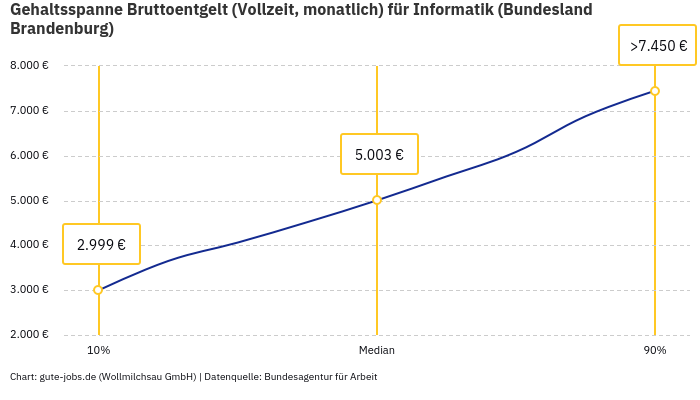 Gehaltsspanne Bruttoentgelt | Für Informatik | Bundesland Brandenburg Gehaltsspanne Bruttoentgelt | Für Informatik | Bundesland Brandenburg