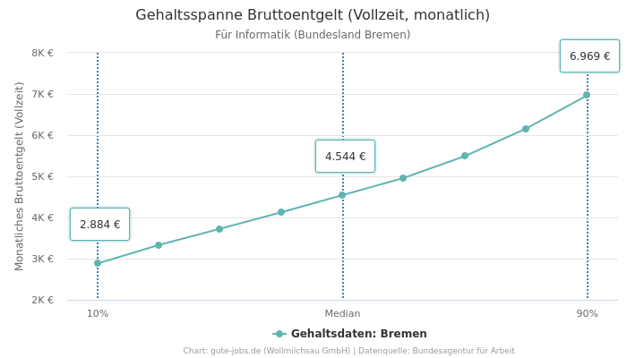 Gehaltsspanne Bruttoentgelt | Für Informatik | Bundesland Bremen