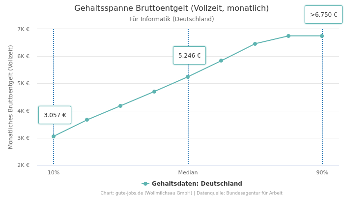 Gehaltsspanne Bruttoentgelt | Für Informatik | Bundesland Deutschland