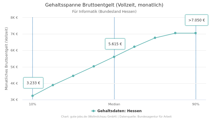 Gehaltsspanne Bruttoentgelt | Für Informatik | Bundesland Hessen