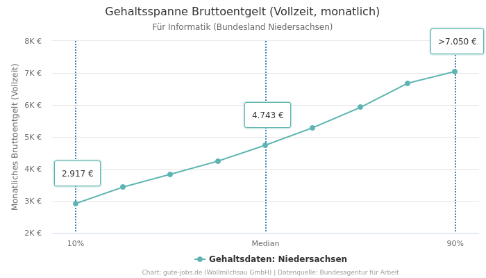 Gehaltsspanne Bruttoentgelt | Für Informatik | Bundesland Niedersachsen