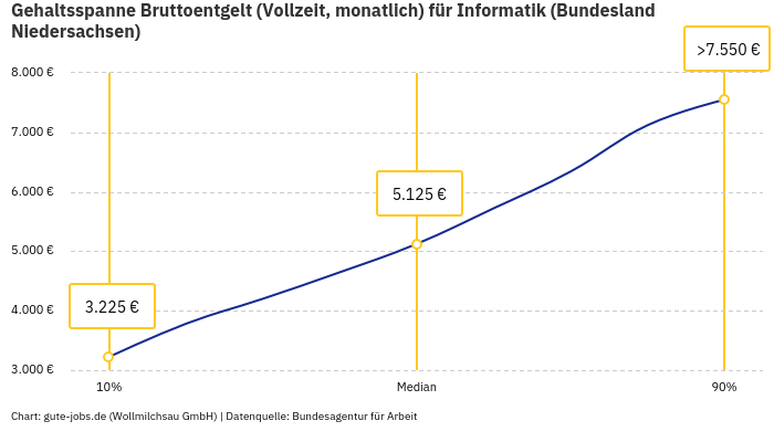 Gehaltsspanne Bruttoentgelt | Für Informatik | Bundesland Niedersachsen Gehaltsspanne Bruttoentgelt | Für Informatik | Bundesland Niedersachsen