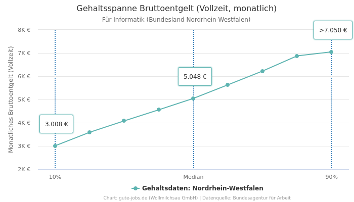 Gehaltsspanne Bruttoentgelt | Für Informatik | Bundesland Nordrhein-Westfalen