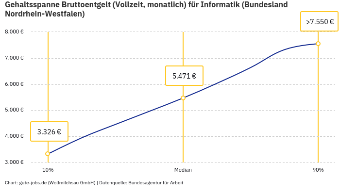 Gehaltsspanne Bruttoentgelt | Für Informatik | Bundesland Nordrhein-Westfalen Gehaltsspanne Bruttoentgelt | Für Informatik | Bundesland Nordrhein-Westfalen