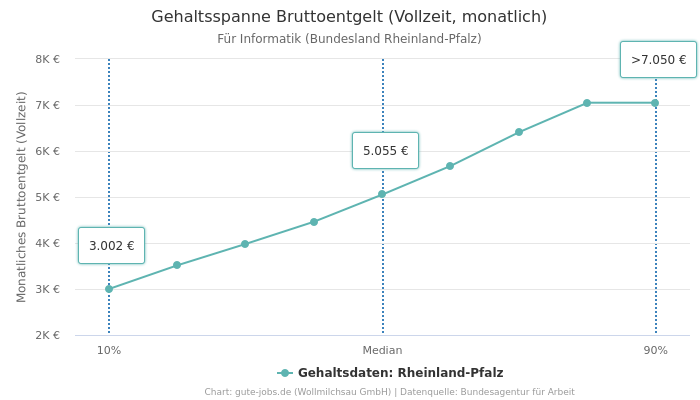 Gehaltsspanne Bruttoentgelt | Für Informatik | Bundesland Rheinland-Pfalz