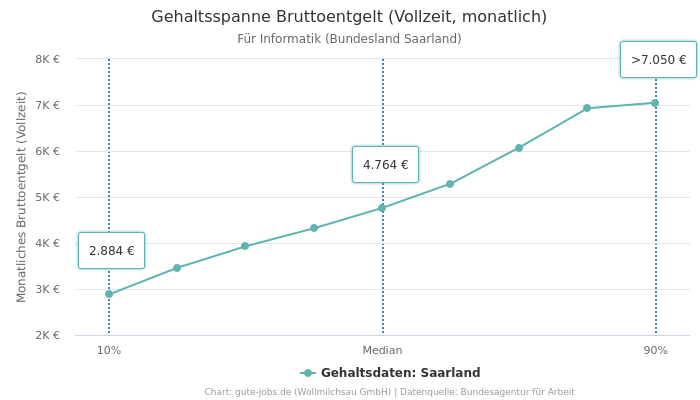 Gehaltsspanne Bruttoentgelt | Für Informatik | Bundesland Saarland