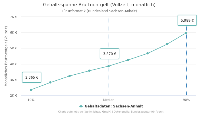 Gehaltsspanne Bruttoentgelt | Für Informatik | Bundesland Sachsen-Anhalt