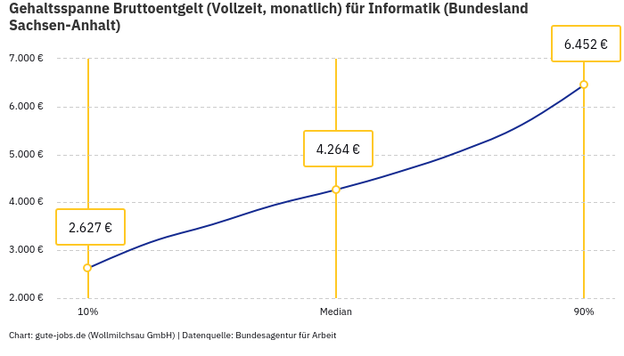 Gehaltsspanne Bruttoentgelt | Für Informatik | Bundesland Sachsen-Anhalt