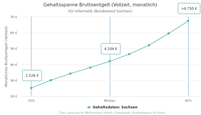 Gehaltsspanne Bruttoentgelt | Für Informatik | Bundesland Sachsen
