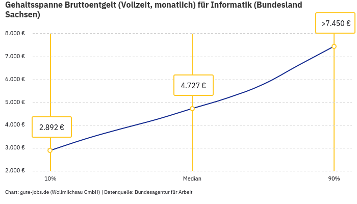 Gehaltsspanne Bruttoentgelt | Für Informatik | Bundesland Sachsen Gehaltsspanne Bruttoentgelt | Für Informatik | Bundesland Sachsen