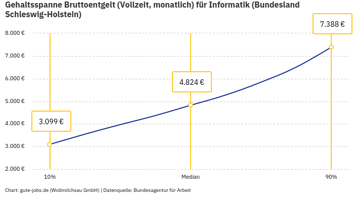 Gehaltsspanne Bruttoentgelt | Für Informatik | Bundesland Schleswig-Holstein