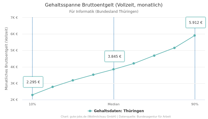 Gehaltsspanne Bruttoentgelt | Für Informatik | Bundesland Thüringen