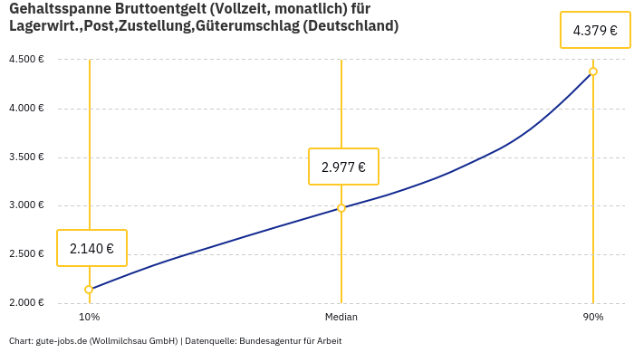 Gehaltsspanne Bruttoentgelt | Für Lagerwirt.,Post,Zustellung,Güterumschlag | Bundesland Deutschland Gehaltsspanne Bruttoentgelt | Für Lagerwirt.,Post,Zustellung,Güterumschlag | Bundesland Deutschland