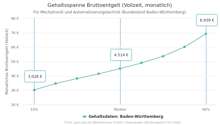 Gehaltsspanne Bruttoentgelt | Für Mechatronik und Automatisierungstechnik | Bundesland Baden-Württemberg