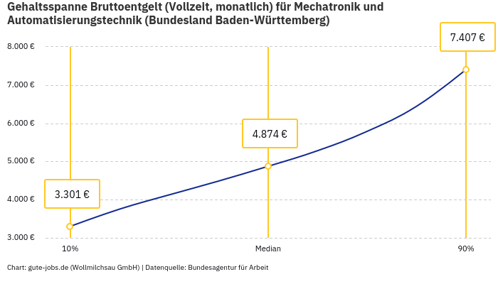 Gehaltsspanne Bruttoentgelt | Für Mechatronik und Automatisierungstechnik | Bundesland Baden-Württemberg Gehaltsspanne Bruttoentgelt | Für Mechatronik und Automatisierungstechnik | Bundesland Baden-Württemberg