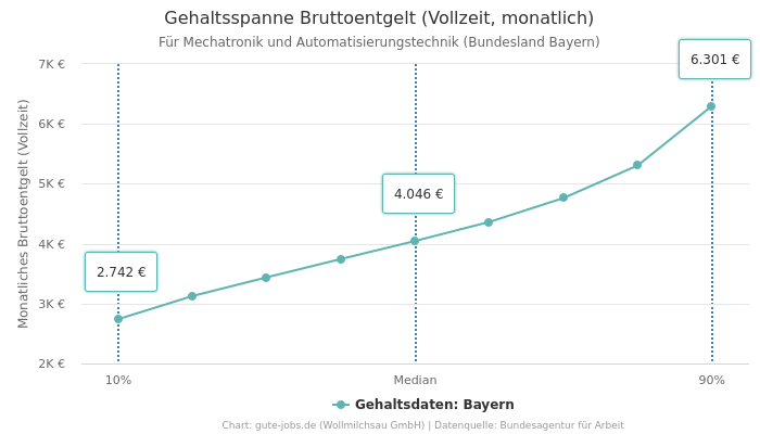 Gehaltsspanne Bruttoentgelt | Für Mechatronik und Automatisierungstechnik | Bundesland Bayern