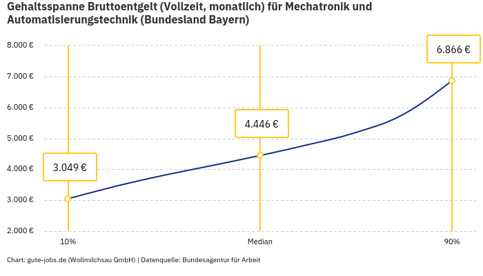 Gehaltsspanne Bruttoentgelt | Für Mechatronik und Automatisierungstechnik | Bundesland Bayern