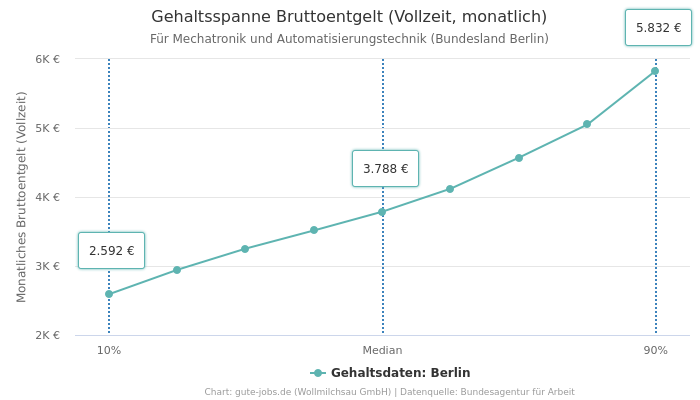 Gehaltsspanne Bruttoentgelt | Für Mechatronik und Automatisierungstechnik | Bundesland Berlin