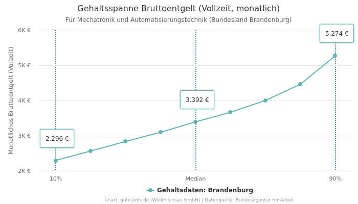 Gehaltsspanne Bruttoentgelt | Für Mechatronik und Automatisierungstechnik | Bundesland Brandenburg