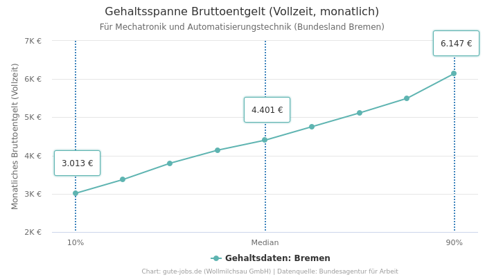 Gehaltsspanne Bruttoentgelt | Für Mechatronik und Automatisierungstechnik | Bundesland Bremen