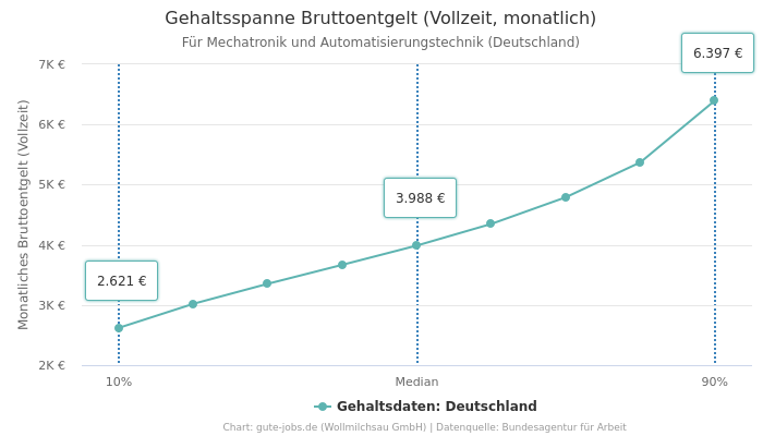 Gehaltsspanne Bruttoentgelt | Für Mechatronik und Automatisierungstechnik | Bundesland Deutschland