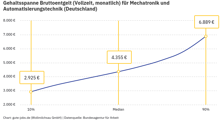 Gehaltsspanne Bruttoentgelt | Für Mechatronik und Automatisierungstechnik | Bundesland Deutschland Gehaltsspanne Bruttoentgelt | Für Mechatronik und Automatisierungstechnik | Bundesland Deutschland