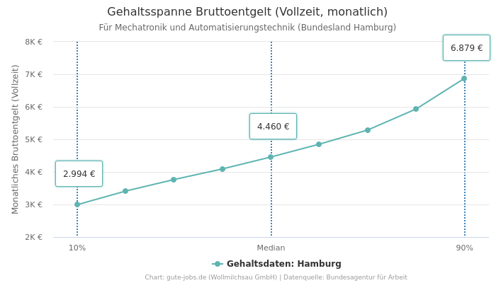 Gehaltsspanne Bruttoentgelt | Für Mechatronik und Automatisierungstechnik | Bundesland Hamburg