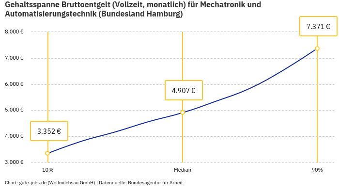 Gehaltsspanne Bruttoentgelt | Für Mechatronik und Automatisierungstechnik | Bundesland Hamburg Gehaltsspanne Bruttoentgelt | Für Mechatronik und Automatisierungstechnik | Bundesland Hamburg