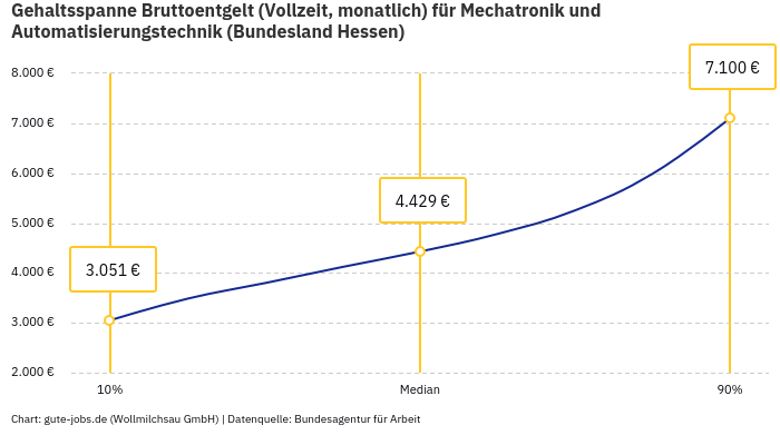 Gehaltsspanne Bruttoentgelt | Für Mechatronik und Automatisierungstechnik | Bundesland Hessen Gehaltsspanne Bruttoentgelt | Für Mechatronik und Automatisierungstechnik | Bundesland Hessen