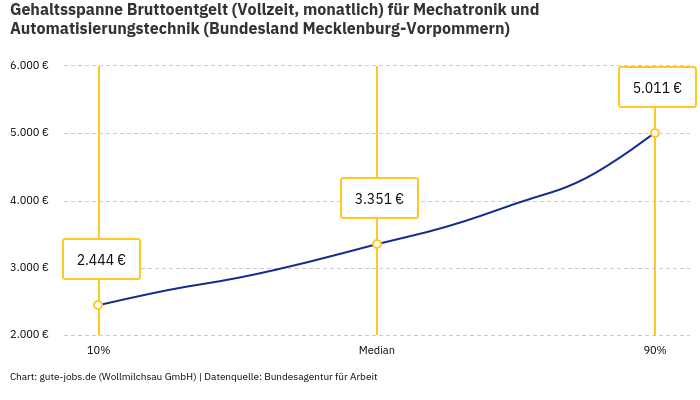 Gehaltsspanne Bruttoentgelt | Für Mechatronik und Automatisierungstechnik | Bundesland Mecklenburg-Vorpommern Gehaltsspanne Bruttoentgelt | Für Mechatronik und Automatisierungstechnik | Bundesland Mecklenburg-Vorpommern