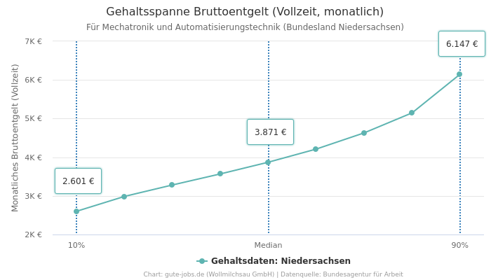 Gehaltsspanne Bruttoentgelt | Für Mechatronik und Automatisierungstechnik | Bundesland Niedersachsen