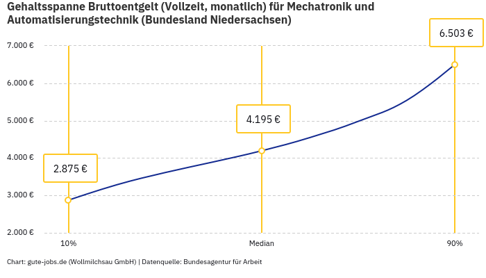 Gehaltsspanne Bruttoentgelt | Für Mechatronik und Automatisierungstechnik | Bundesland Niedersachsen Gehaltsspanne Bruttoentgelt | Für Mechatronik und Automatisierungstechnik | Bundesland Niedersachsen