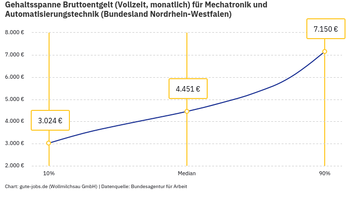 Gehaltsspanne Bruttoentgelt | Für Mechatronik und Automatisierungstechnik | Bundesland Nordrhein-Westfalen