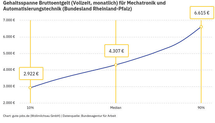 Gehaltsspanne Bruttoentgelt | Für Mechatronik und Automatisierungstechnik | Bundesland Rheinland-Pfalz Gehaltsspanne Bruttoentgelt | Für Mechatronik und Automatisierungstechnik | Bundesland Rheinland-Pfalz