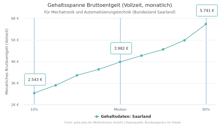 Gehaltsspanne Bruttoentgelt | Für Mechatronik und Automatisierungstechnik | Bundesland Saarland