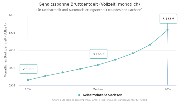 Gehaltsspanne Bruttoentgelt | Für Mechatronik und Automatisierungstechnik | Bundesland Sachsen