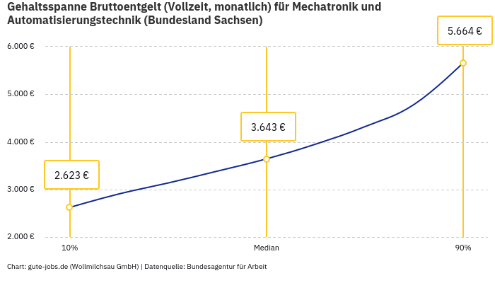 Gehaltsspanne Bruttoentgelt | Für Mechatronik und Automatisierungstechnik | Bundesland Sachsen