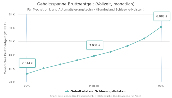 Gehaltsspanne Bruttoentgelt | Für Mechatronik und Automatisierungstechnik | Bundesland Schleswig-Holstein