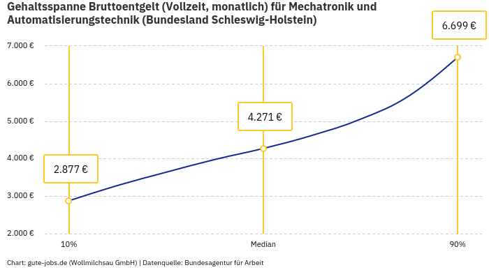 Gehaltsspanne Bruttoentgelt | Für Mechatronik und Automatisierungstechnik | Bundesland Schleswig-Holstein